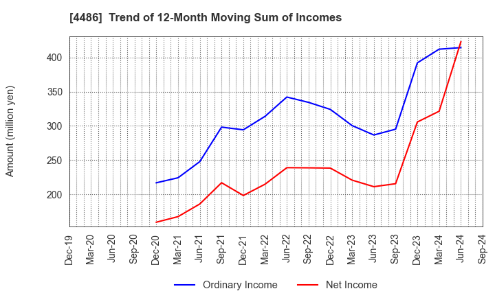 4486 Unite and Grow Inc.: Trend of 12-Month Moving Sum of Incomes