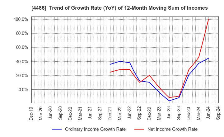 4486 Unite and Grow Inc.: Trend of Growth Rate (YoY) of 12-Month Moving Sum of Incomes