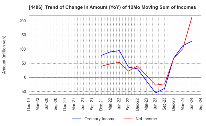 4486 Unite and Grow Inc.: Trend of Change in Amount (YoY) of 12Mo Moving Sum of Incomes