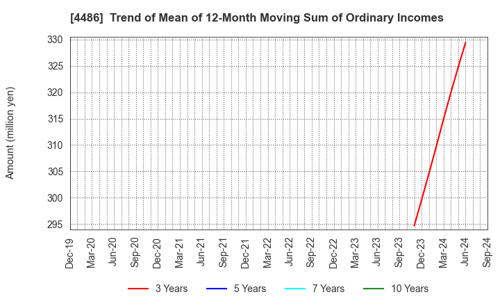 4486 Unite and Grow Inc.: Trend of Mean of 12-Month Moving Sum of Ordinary Incomes