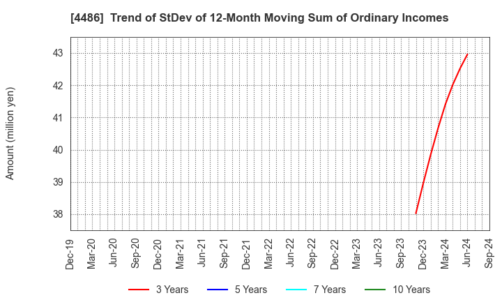 4486 Unite and Grow Inc.: Trend of StDev of 12-Month Moving Sum of Ordinary Incomes