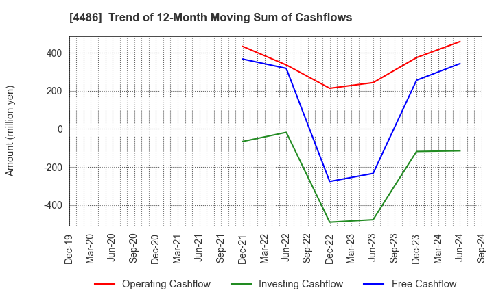 4486 Unite and Grow Inc.: Trend of 12-Month Moving Sum of Cashflows