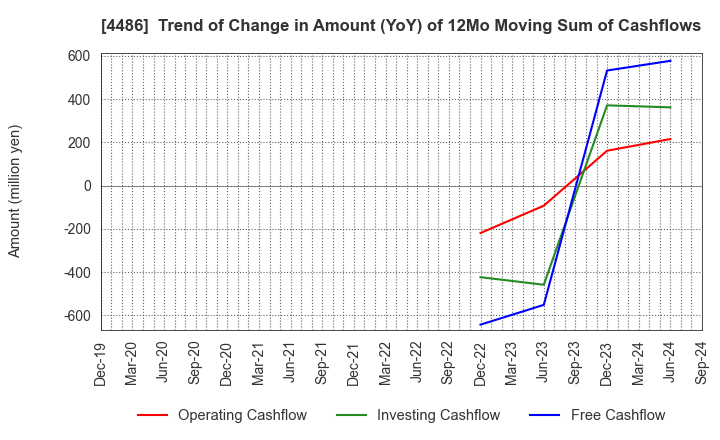 4486 Unite and Grow Inc.: Trend of Change in Amount (YoY) of 12Mo Moving Sum of Cashflows