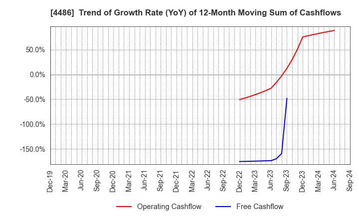 4486 Unite and Grow Inc.: Trend of Growth Rate (YoY) of 12-Month Moving Sum of Cashflows