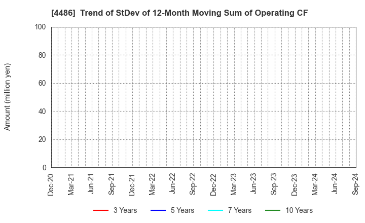 4486 Unite and Grow Inc.: Trend of StDev of 12-Month Moving Sum of Operating CF