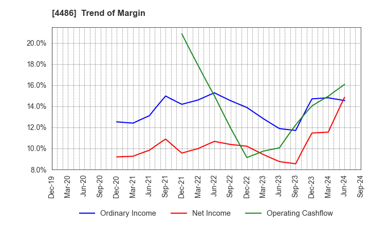 4486 Unite and Grow Inc.: Trend of Margin