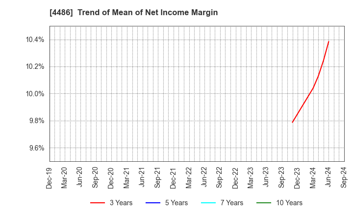 4486 Unite and Grow Inc.: Trend of Mean of Net Income Margin