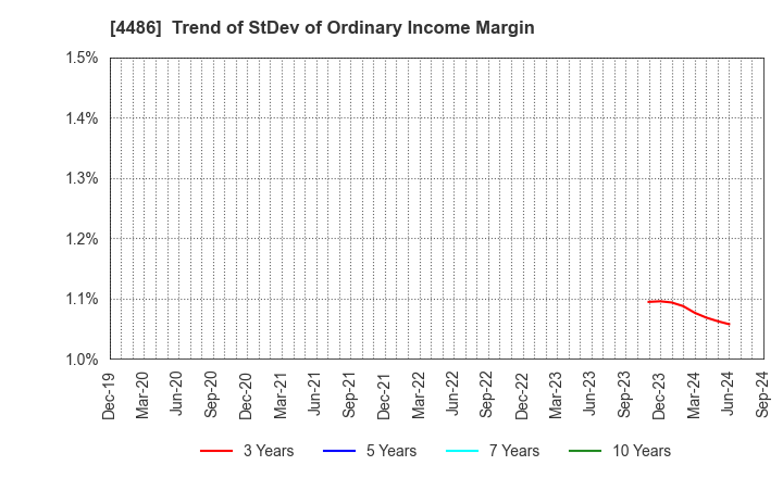 4486 Unite and Grow Inc.: Trend of StDev of Ordinary Income Margin