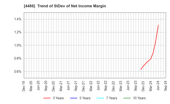 4486 Unite and Grow Inc.: Trend of StDev of Net Income Margin