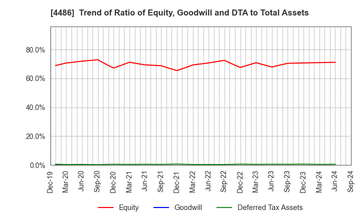 4486 Unite and Grow Inc.: Trend of Ratio of Equity, Goodwill and DTA to Total Assets