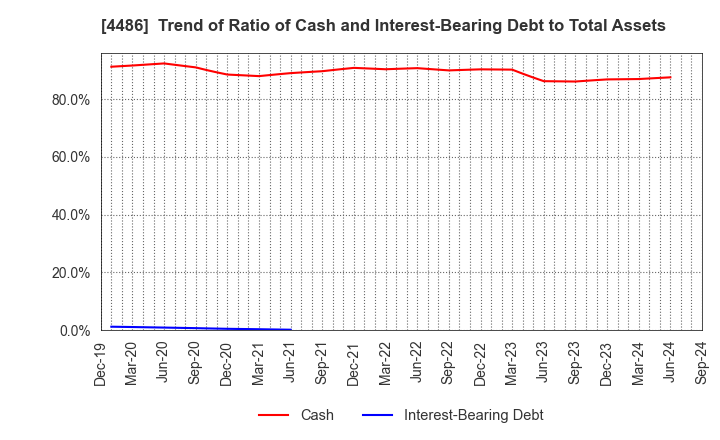 4486 Unite and Grow Inc.: Trend of Ratio of Cash and Interest-Bearing Debt to Total Assets