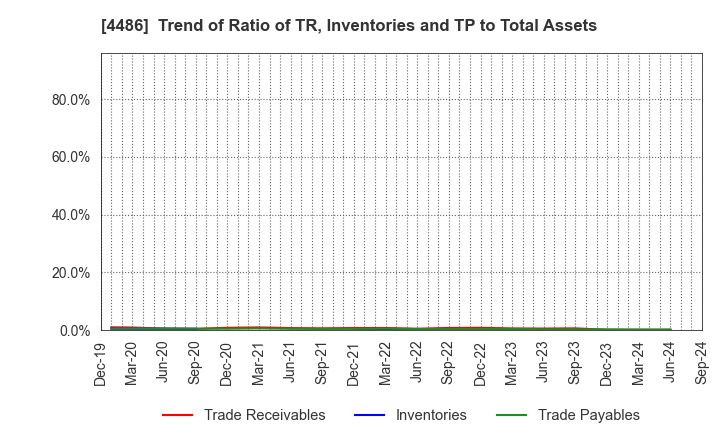 4486 Unite and Grow Inc.: Trend of Ratio of TR, Inventories and TP to Total Assets