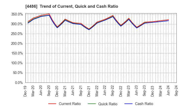 4486 Unite and Grow Inc.: Trend of Current, Quick and Cash Ratio