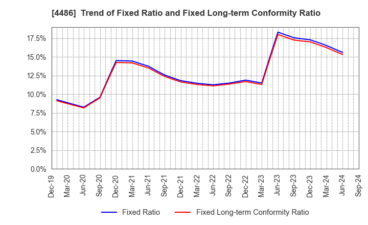 4486 Unite and Grow Inc.: Trend of Fixed Ratio and Fixed Long-term Conformity Ratio