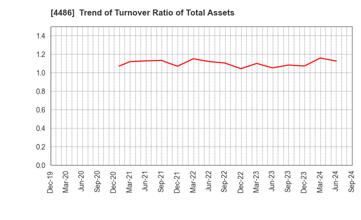 4486 Unite and Grow Inc.: Trend of Turnover Ratio of Total Assets