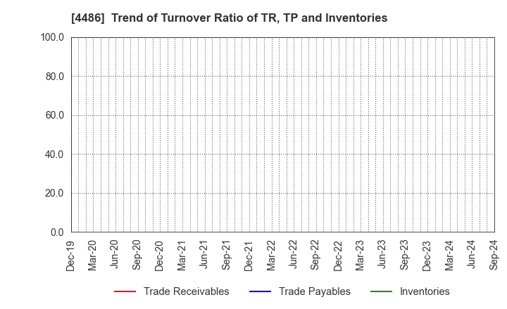 4486 Unite and Grow Inc.: Trend of Turnover Ratio of TR, TP and Inventories