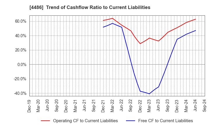 4486 Unite and Grow Inc.: Trend of Cashflow Ratio to Current Liabilities