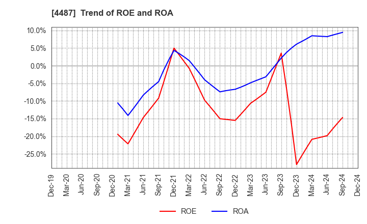 4487 Spacemarket, Inc.: Trend of ROE and ROA