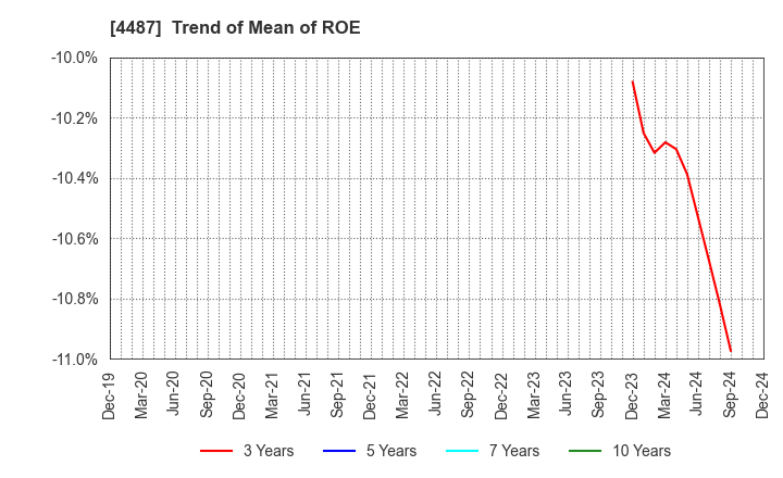 4487 Spacemarket, Inc.: Trend of Mean of ROE