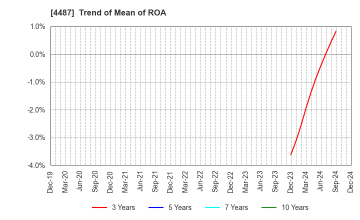 4487 Spacemarket, Inc.: Trend of Mean of ROA