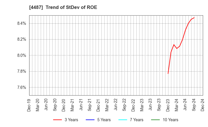 4487 Spacemarket, Inc.: Trend of StDev of ROE