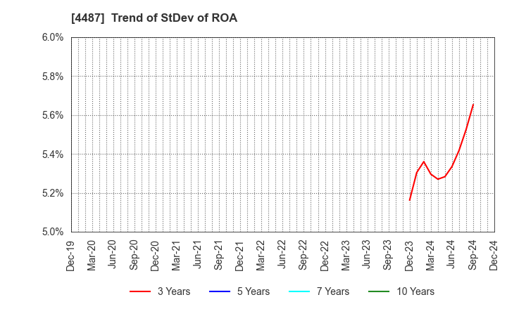 4487 Spacemarket, Inc.: Trend of StDev of ROA