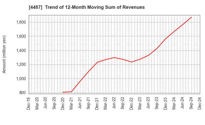 4487 Spacemarket, Inc.: Trend of 12-Month Moving Sum of Revenues