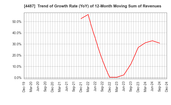 4487 Spacemarket, Inc.: Trend of Growth Rate (YoY) of 12-Month Moving Sum of Revenues