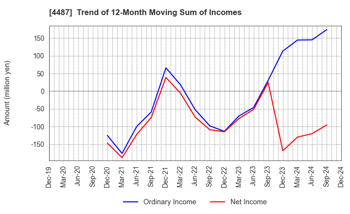 4487 Spacemarket, Inc.: Trend of 12-Month Moving Sum of Incomes