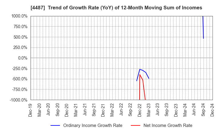 4487 Spacemarket, Inc.: Trend of Growth Rate (YoY) of 12-Month Moving Sum of Incomes