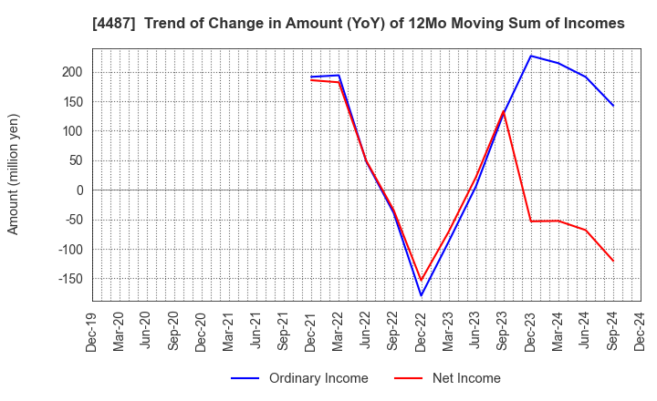 4487 Spacemarket, Inc.: Trend of Change in Amount (YoY) of 12Mo Moving Sum of Incomes