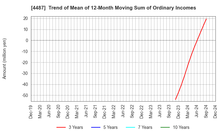 4487 Spacemarket, Inc.: Trend of Mean of 12-Month Moving Sum of Ordinary Incomes