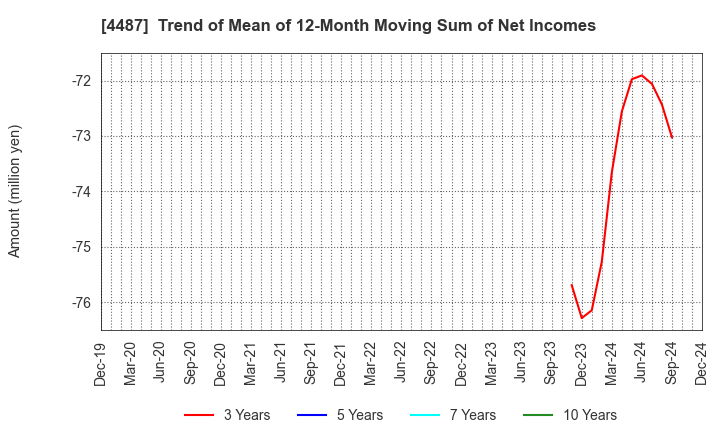 4487 Spacemarket, Inc.: Trend of Mean of 12-Month Moving Sum of Net Incomes