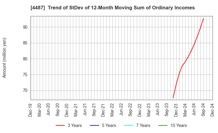 4487 Spacemarket, Inc.: Trend of StDev of 12-Month Moving Sum of Ordinary Incomes