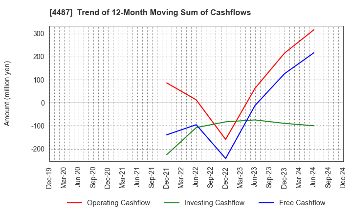 4487 Spacemarket, Inc.: Trend of 12-Month Moving Sum of Cashflows