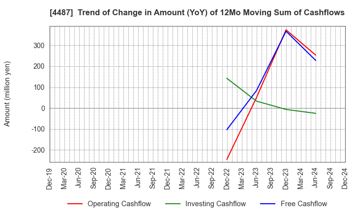 4487 Spacemarket, Inc.: Trend of Change in Amount (YoY) of 12Mo Moving Sum of Cashflows