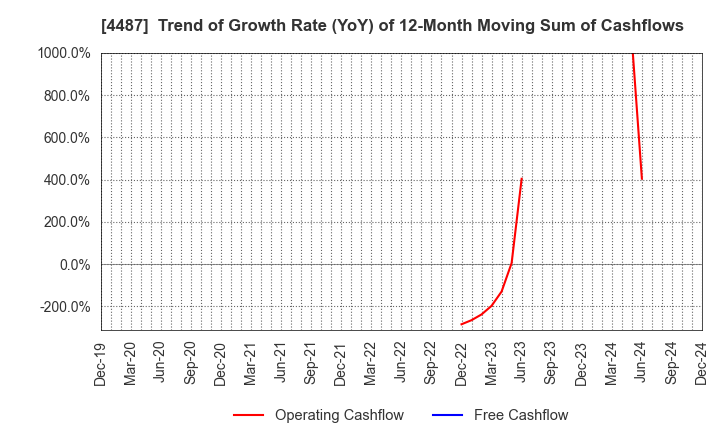 4487 Spacemarket, Inc.: Trend of Growth Rate (YoY) of 12-Month Moving Sum of Cashflows