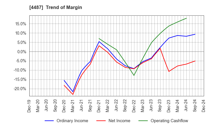 4487 Spacemarket, Inc.: Trend of Margin