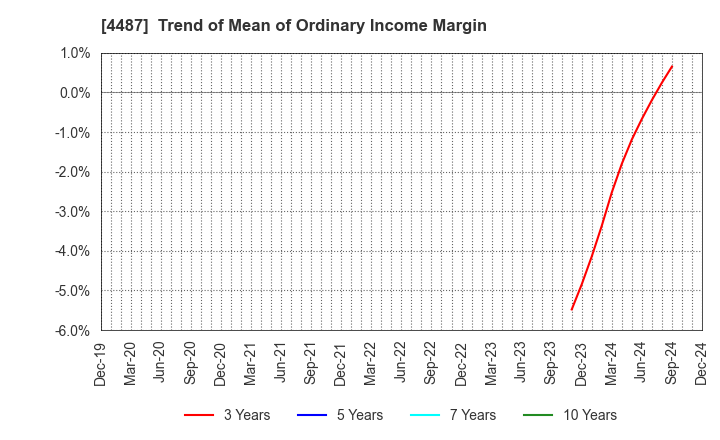 4487 Spacemarket, Inc.: Trend of Mean of Ordinary Income Margin