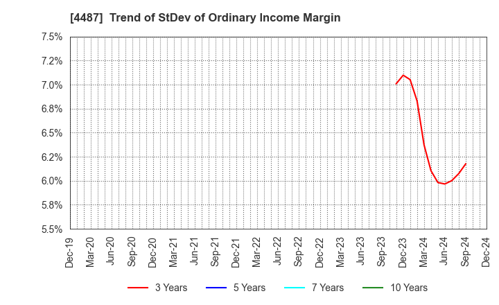 4487 Spacemarket, Inc.: Trend of StDev of Ordinary Income Margin