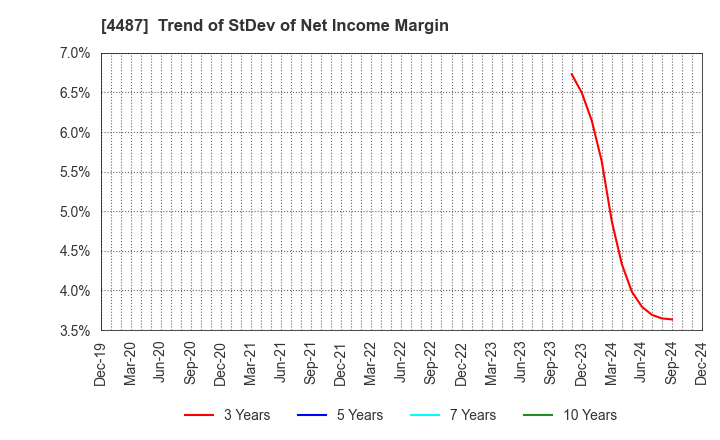 4487 Spacemarket, Inc.: Trend of StDev of Net Income Margin