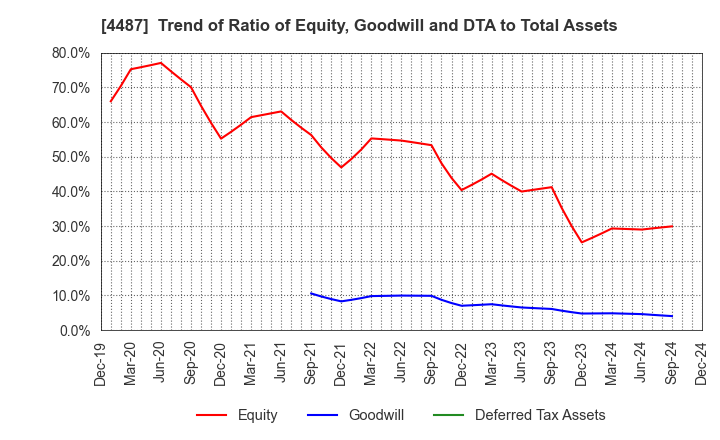 4487 Spacemarket, Inc.: Trend of Ratio of Equity, Goodwill and DTA to Total Assets