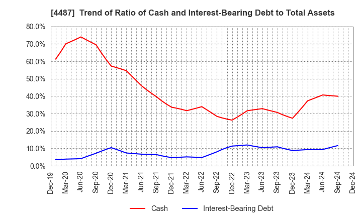 4487 Spacemarket, Inc.: Trend of Ratio of Cash and Interest-Bearing Debt to Total Assets