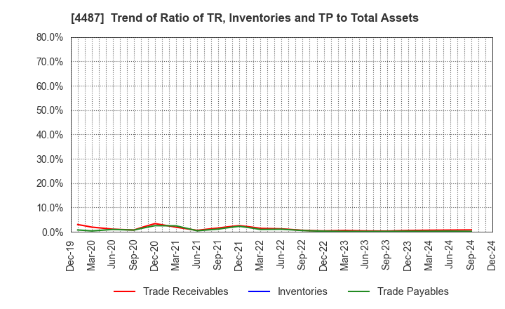 4487 Spacemarket, Inc.: Trend of Ratio of TR, Inventories and TP to Total Assets