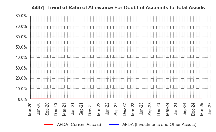4487 Spacemarket, Inc.: Trend of Ratio of Allowance For Doubtful Accounts to Total Assets