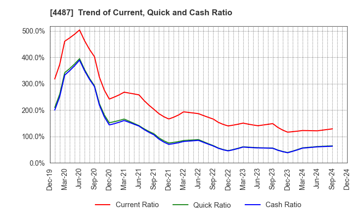 4487 Spacemarket, Inc.: Trend of Current, Quick and Cash Ratio