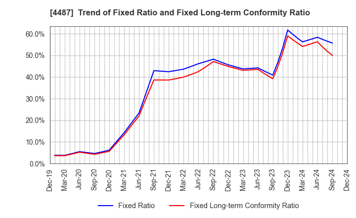 4487 Spacemarket, Inc.: Trend of Fixed Ratio and Fixed Long-term Conformity Ratio