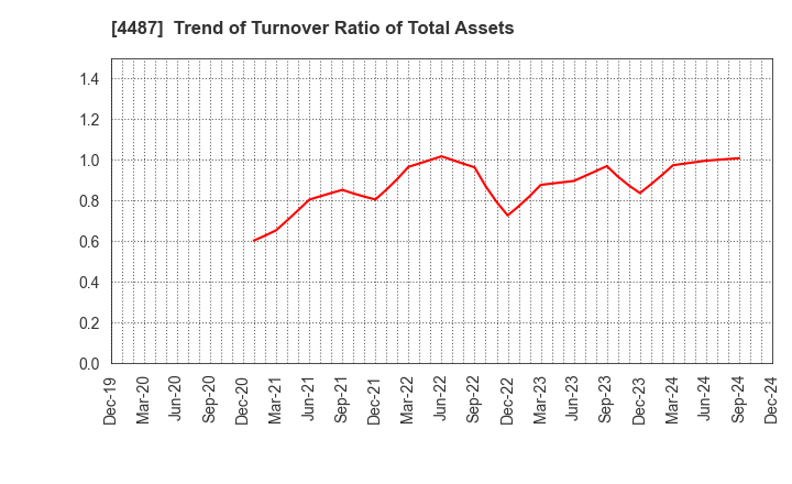 4487 Spacemarket, Inc.: Trend of Turnover Ratio of Total Assets