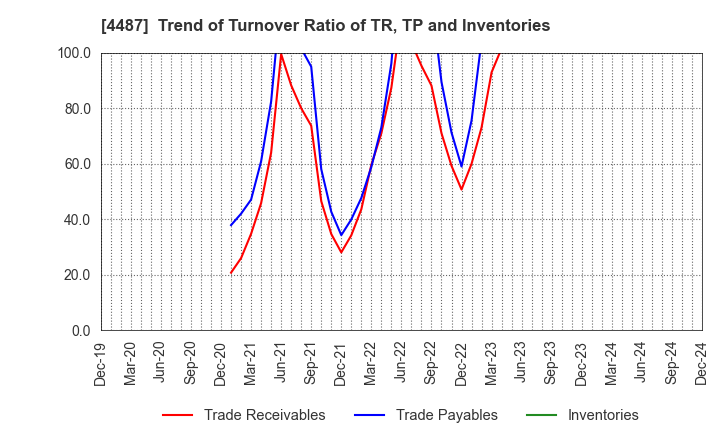 4487 Spacemarket, Inc.: Trend of Turnover Ratio of TR, TP and Inventories