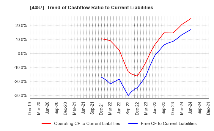 4487 Spacemarket, Inc.: Trend of Cashflow Ratio to Current Liabilities